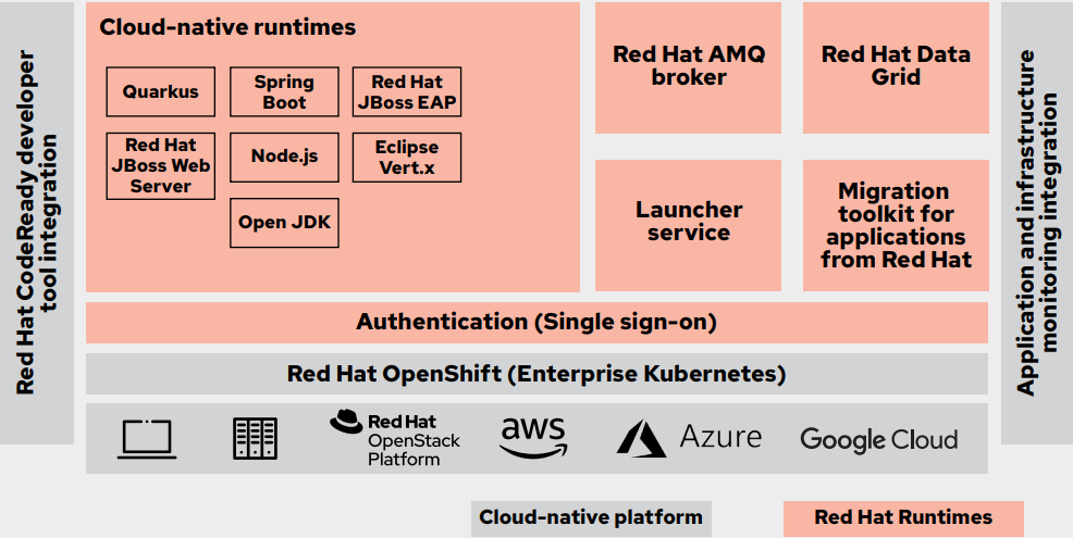 Figure 1. Red Hat Runtimes architecture